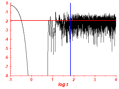 Survival probability log